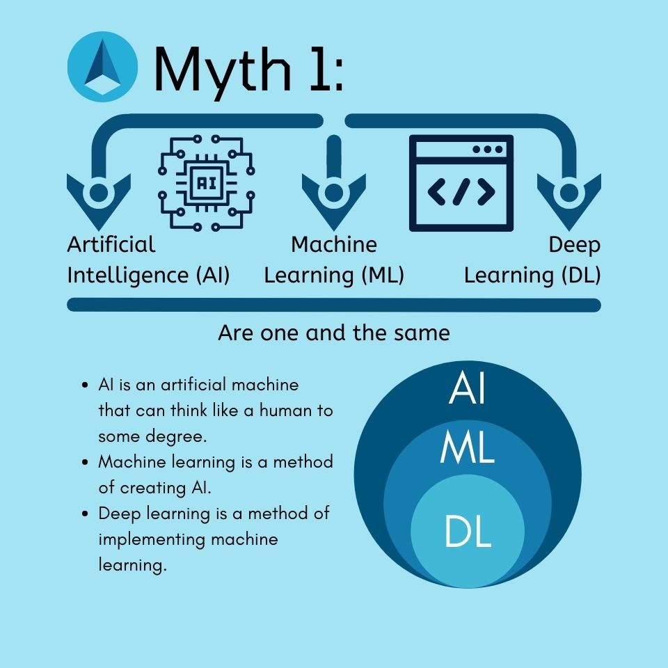 Myths About AI